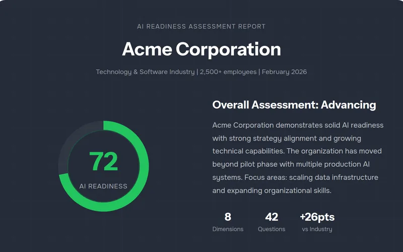 Sample AI readiness report for a fictional company: an overall score of 72 out of 100 rated Advancing, with 8 areas assessed from 42 questions.