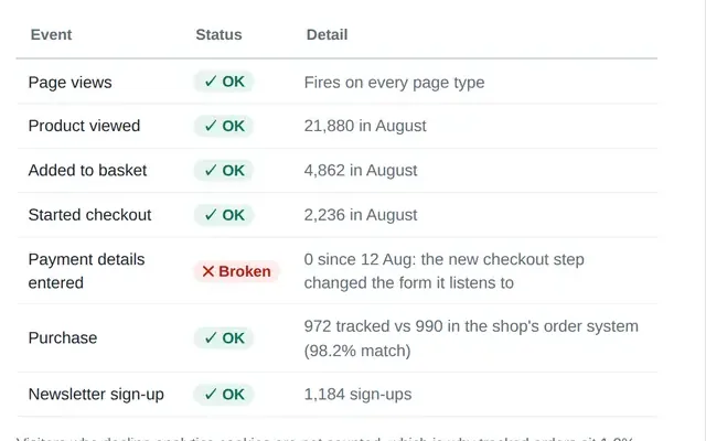 Close-up of a sample tracking health check: each event marked OK or broken