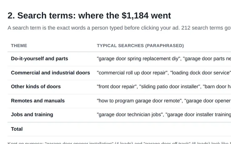 Close-up of a sample search term review: searches that spent money without a lead, grouped by theme