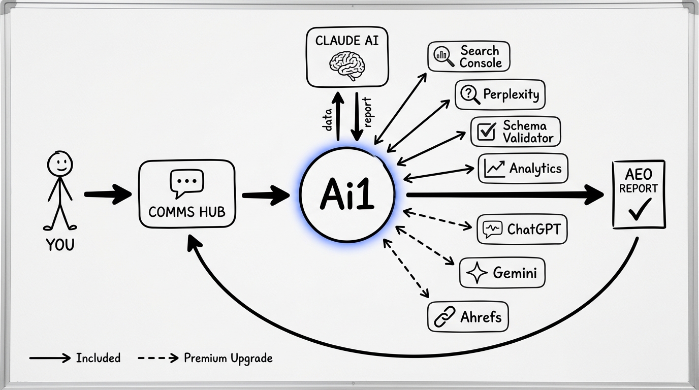AEO Optimization workflow diagram showing how Ai1 connects 8 tools and Claude AI to audit and optimise content for AI answer engine citations