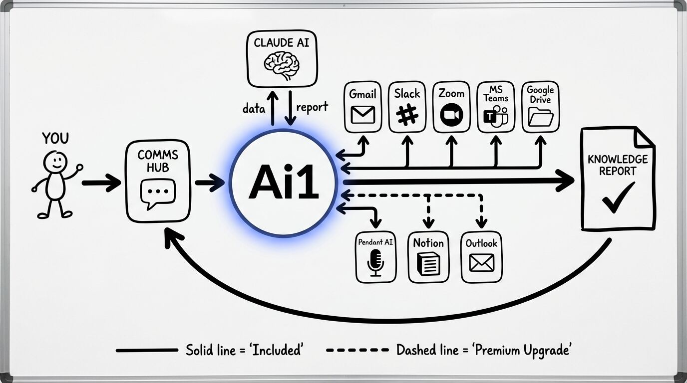 Auto Learn from Comms workflow diagram showing how Ai1 connects Gmail, Slack, Zoom, Teams, and Google Drive to build an AI knowledge brain