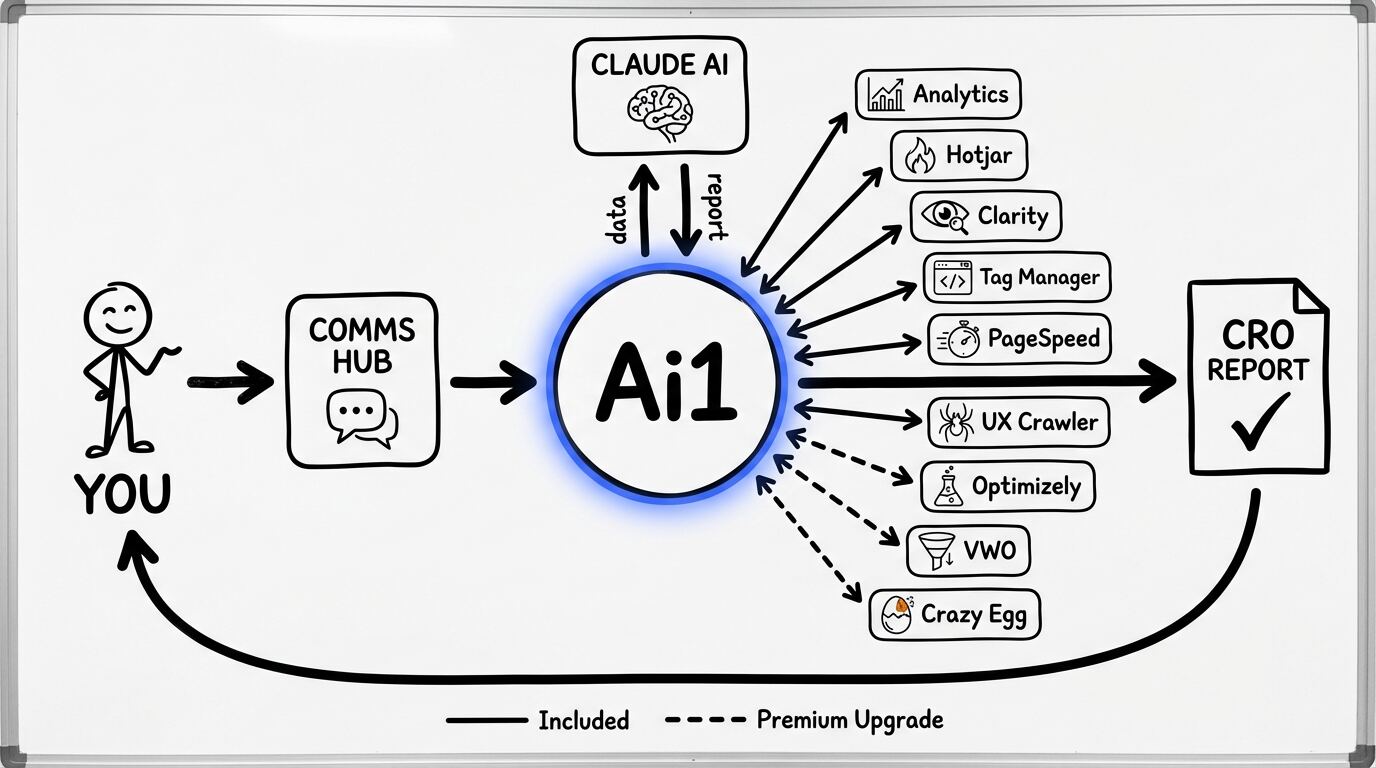 CRO Audit workflow diagram showing how Ai1 connects 9 tools and Claude AI to deliver a prioritised conversion optimisation report