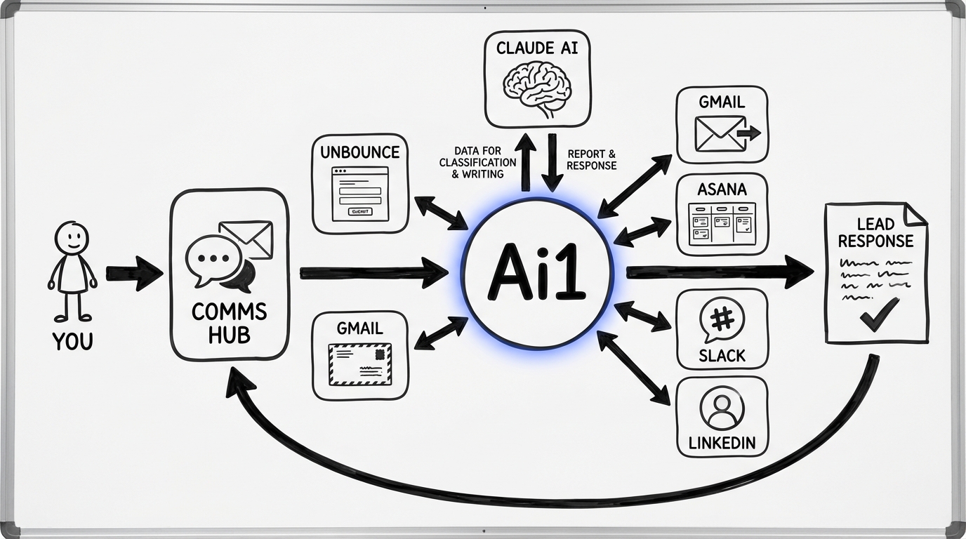Lead Response workflow diagram showing how Ai1 connects Unbounce, Gmail, Asana, Slack, and LinkedIn to deliver instant lead responses