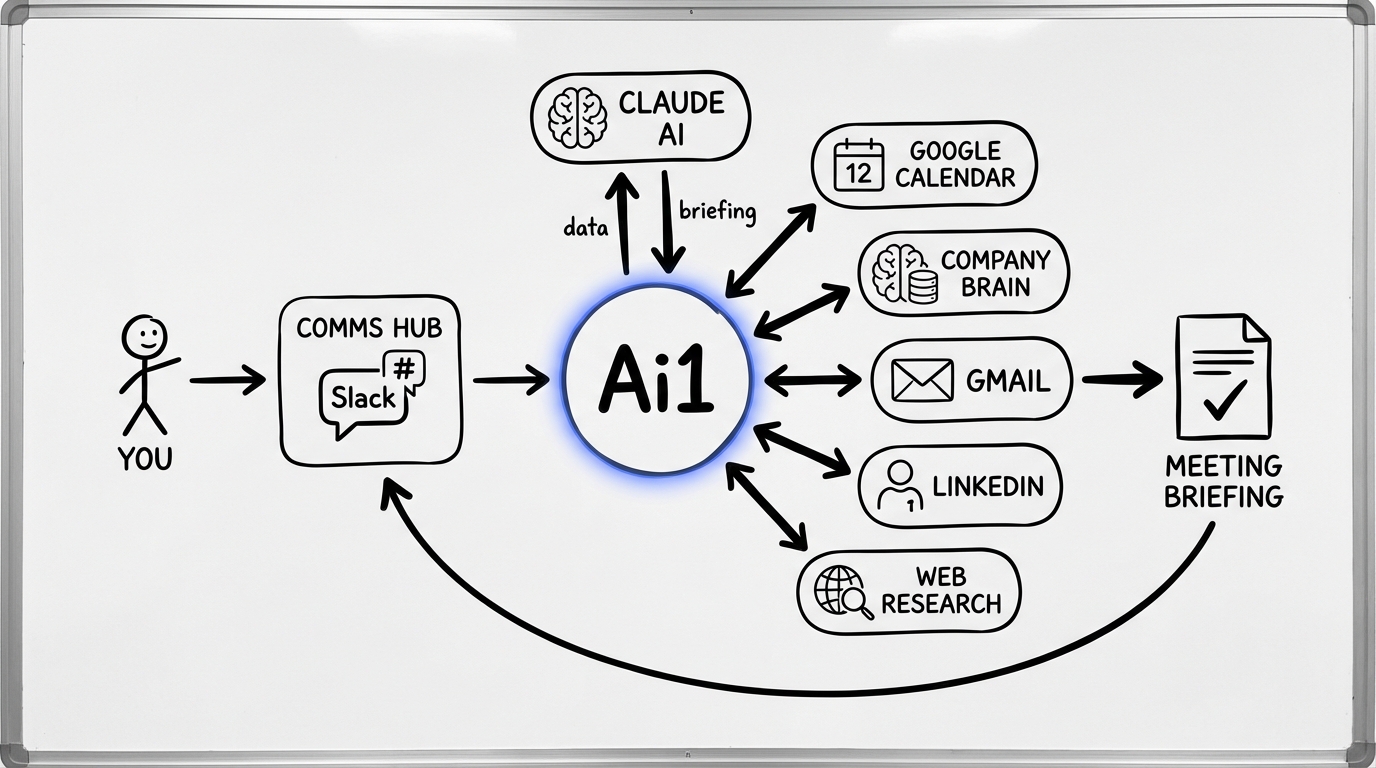 Meeting Prep workflow diagram showing how Ai1 connects Google Calendar, Company Brain, Gmail, LinkedIn, web research, and Slack to deliver daily meeting briefings