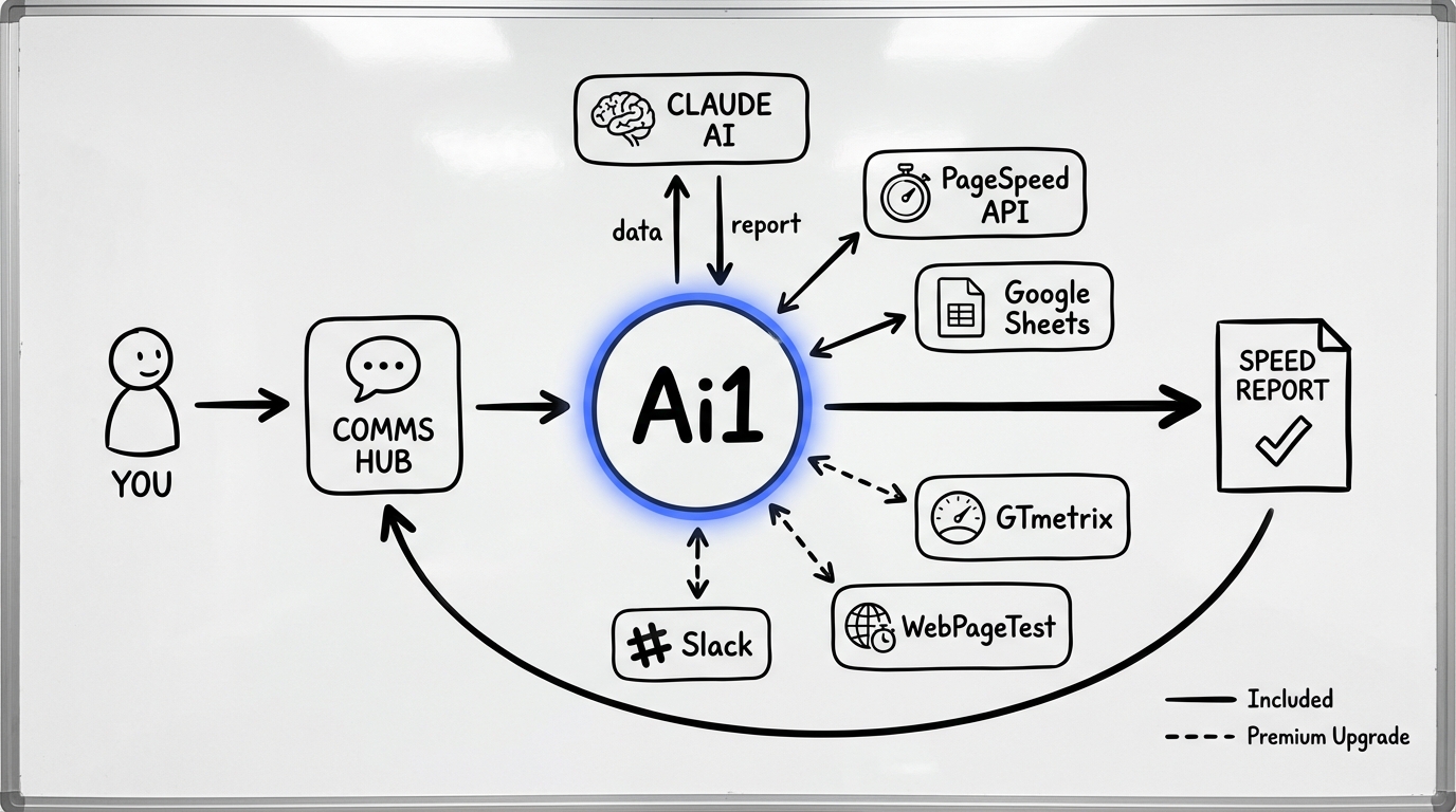 PageSpeed Monitor workflow diagram showing how Ai1 connects PageSpeed Insights API, Google Sheets, and Slack to deliver automated performance monitoring