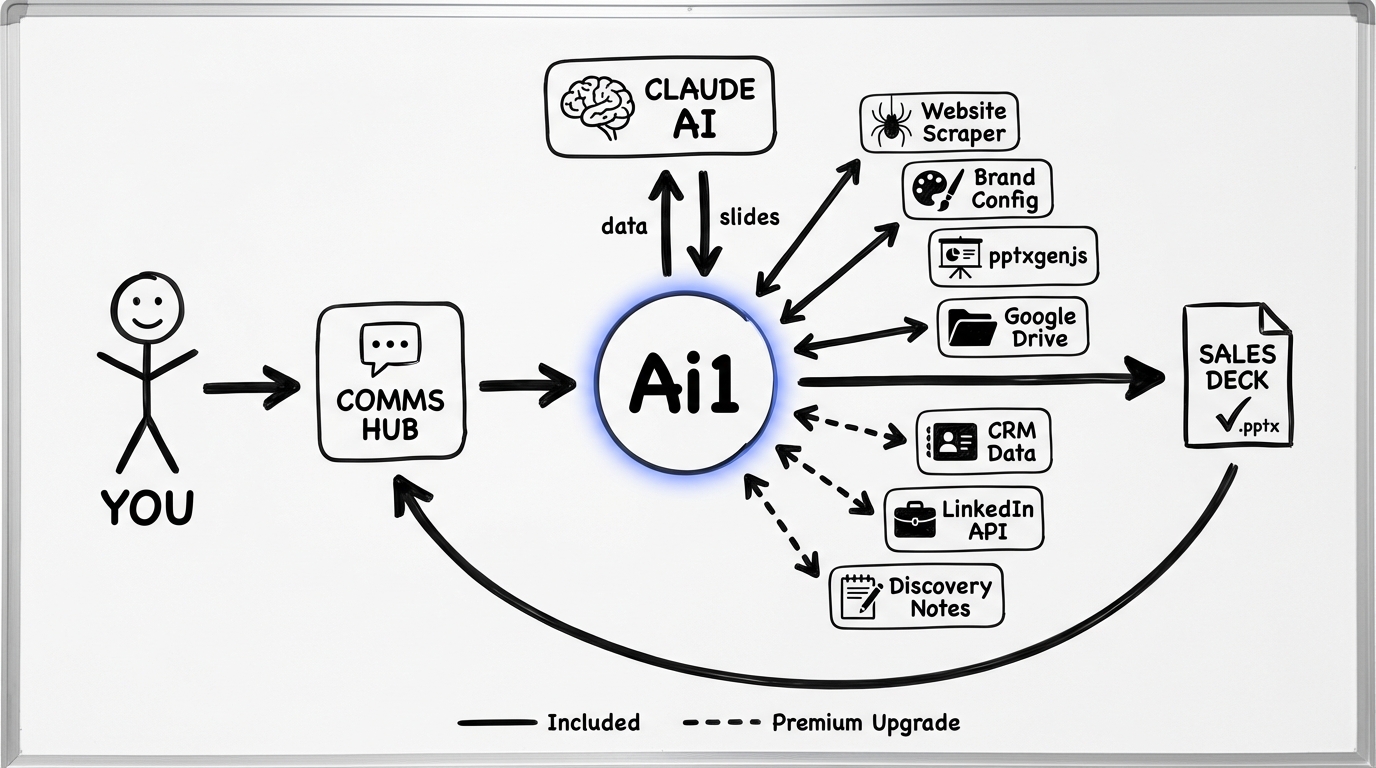 Sales Deck Builder workflow diagram showing how Ai1 researches prospects and generates branded PowerPoint decks