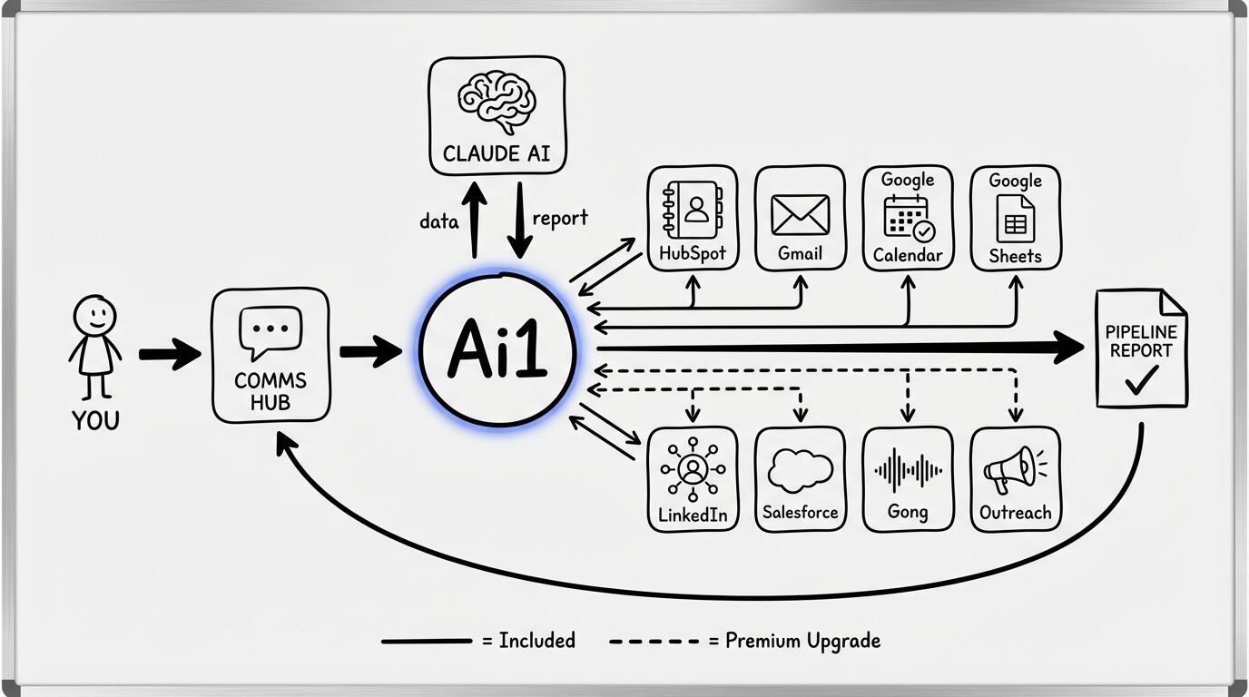 Sales Pipeline Intelligence workflow diagram showing how Ai1 connects HubSpot, Gmail, Calendar, LinkedIn, and Claude AI to deliver a deal scoring and revenue forecast report