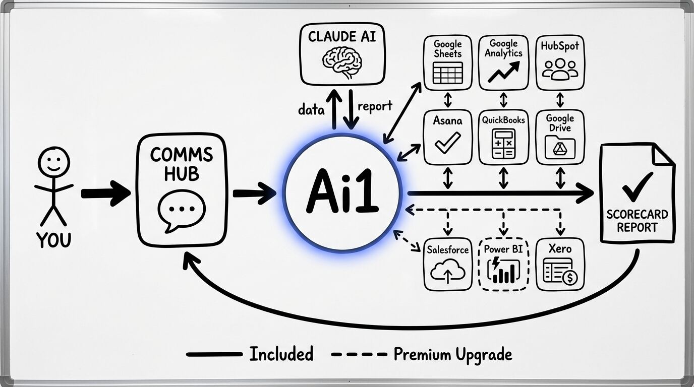 Scorecard Tracking workflow diagram showing how Ai1 connects Google Sheets, Google Analytics, HubSpot, Asana, QuickBooks, and Google Drive to deliver a balanced scorecard