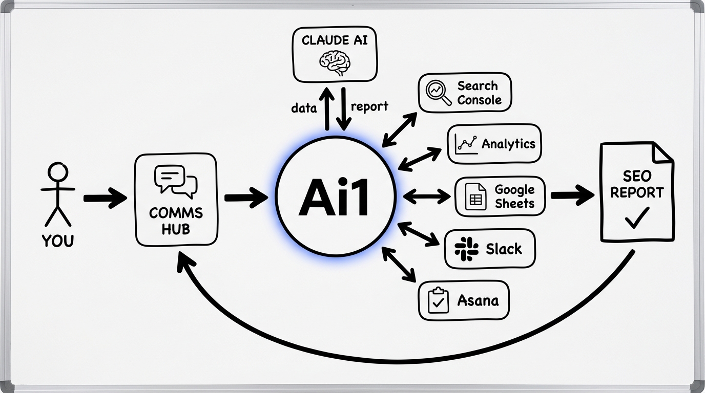 SEO Performance Reporting workflow diagram showing how Ai1 connects Google Search Console, Google Analytics, Google Sheets, Slack, and Asana to deliver automated SEO reports