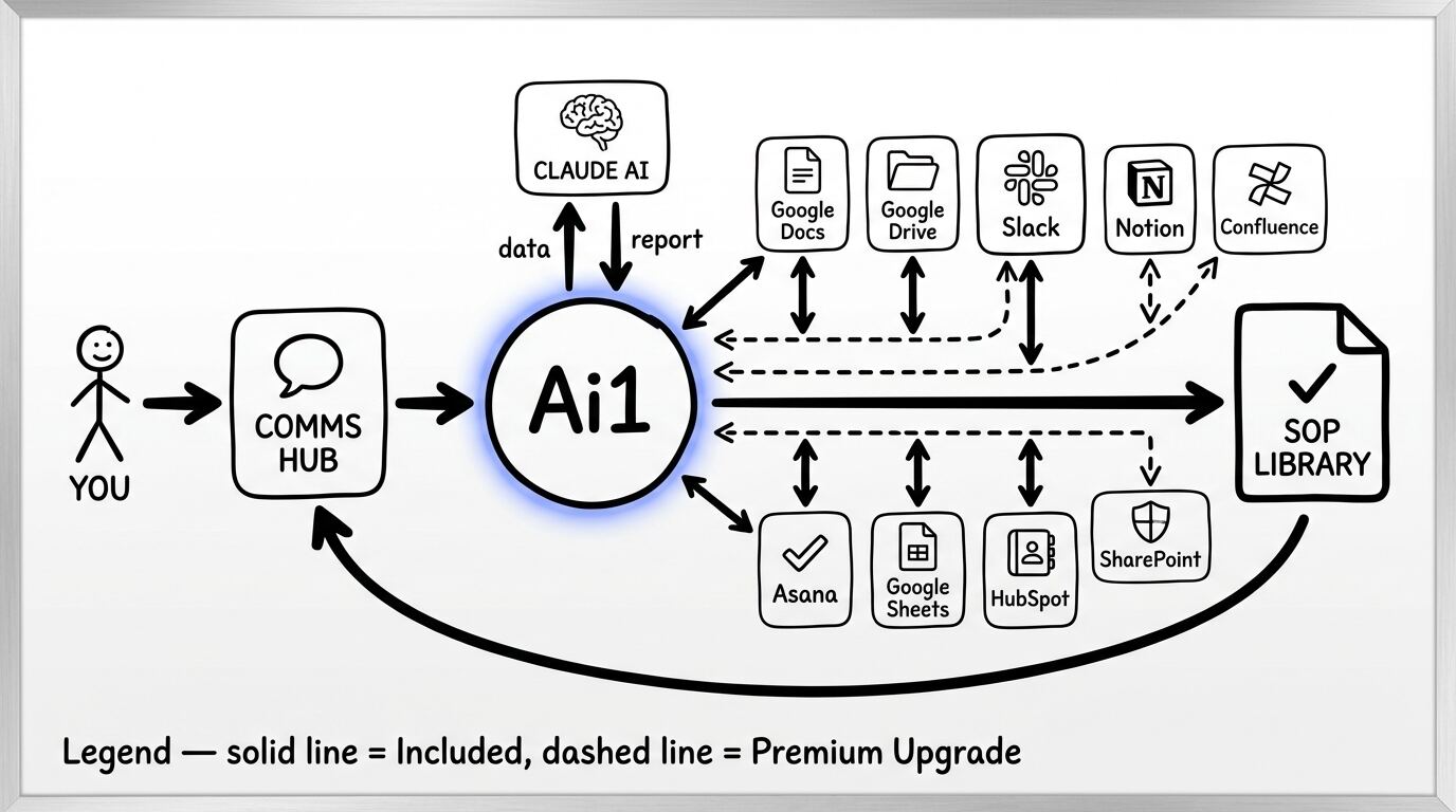 SOP Generation workflow diagram showing how Ai1 connects Google Docs, Slack, Asana, and Claude AI to deliver a complete SOP library