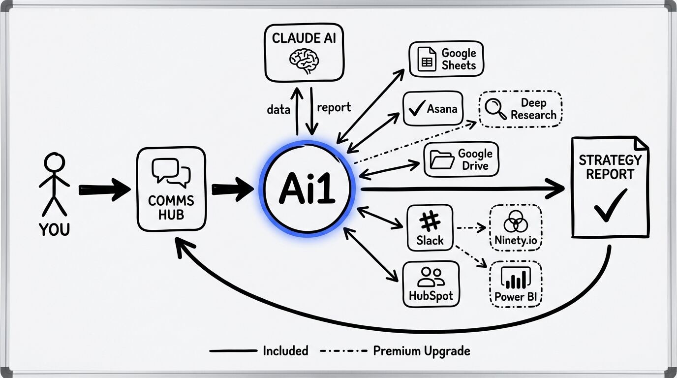 Strategic Recommendation Engine workflow diagram showing how Ai1 connects scorecards, Rocks, market research, and Claude AI to deliver ranked strategic actions