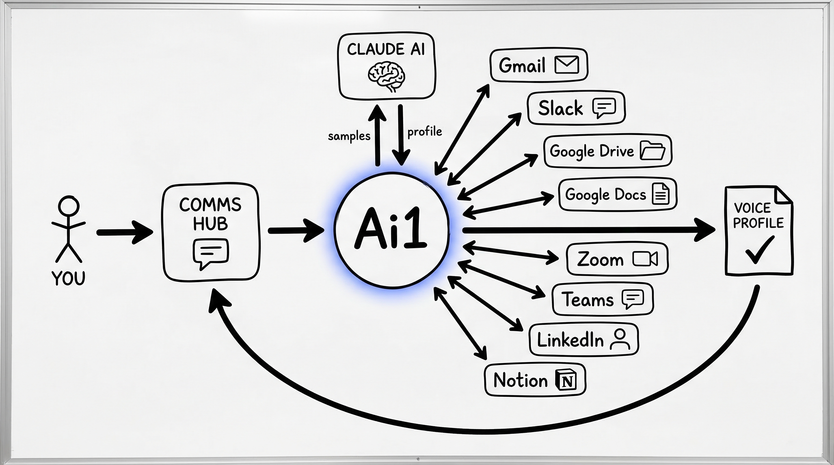 AI Voice and Writing Coach workflow diagram showing how Ai1 connects 8 tools to build a personal voice profile