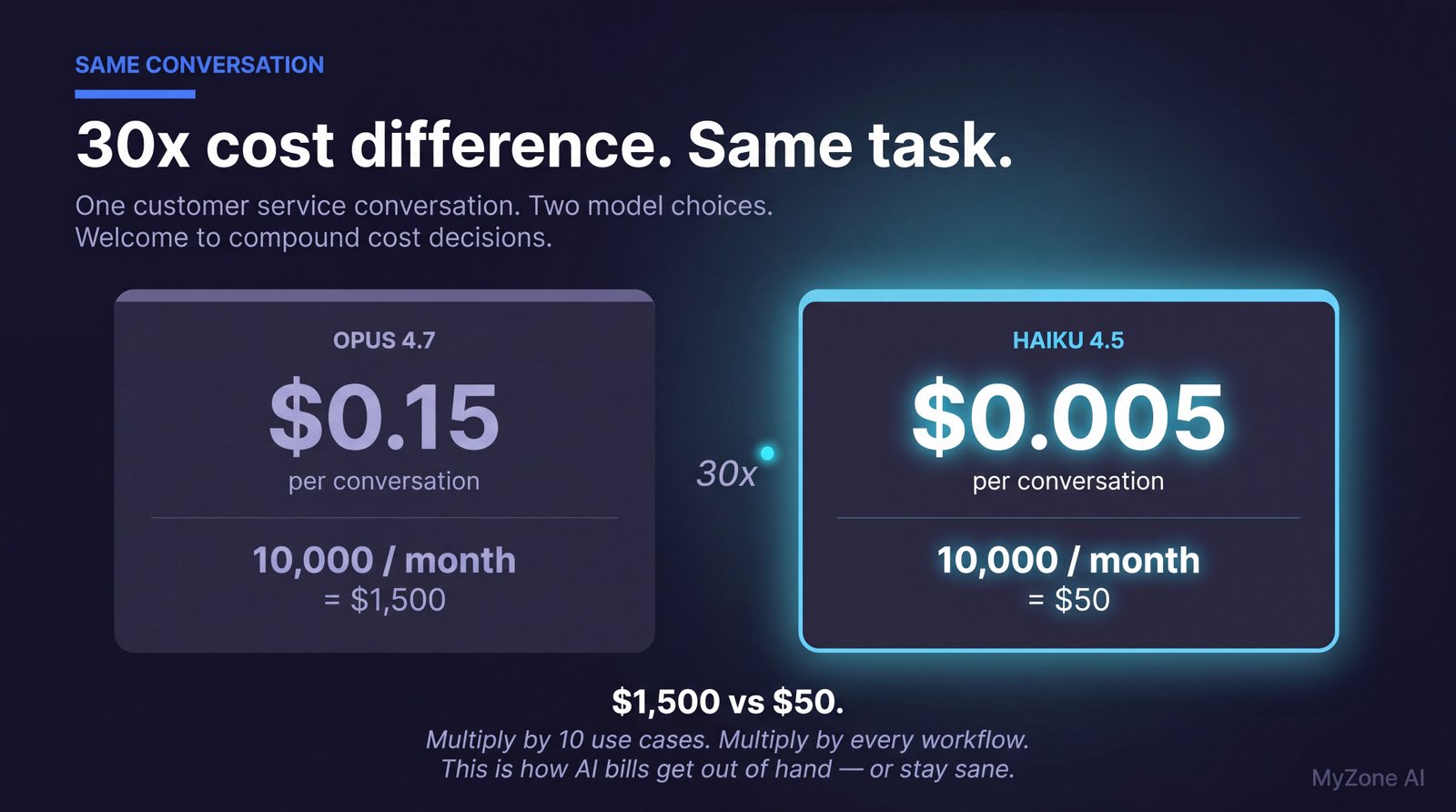 30x cost difference, same task