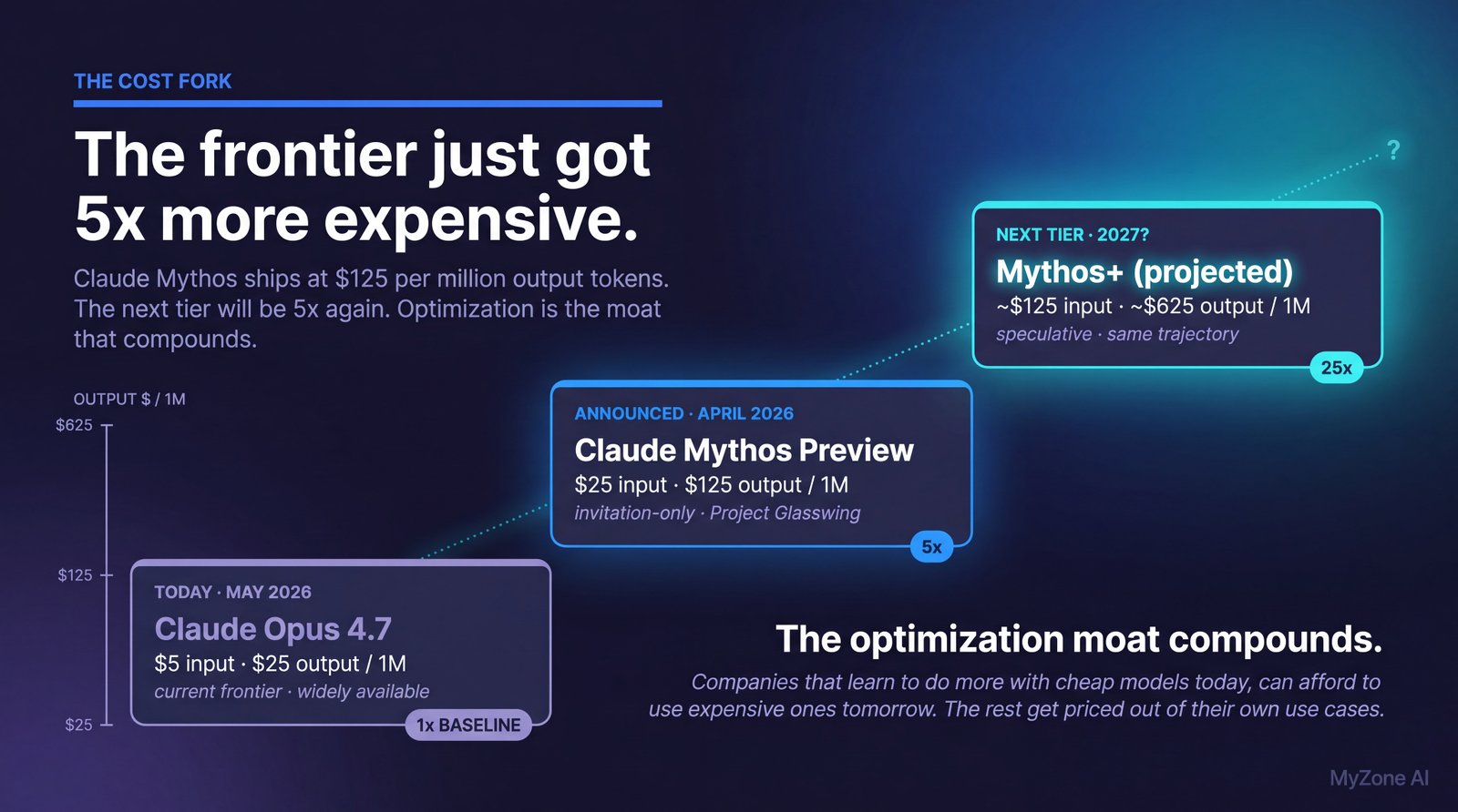 The frontier just got 5x more expensive